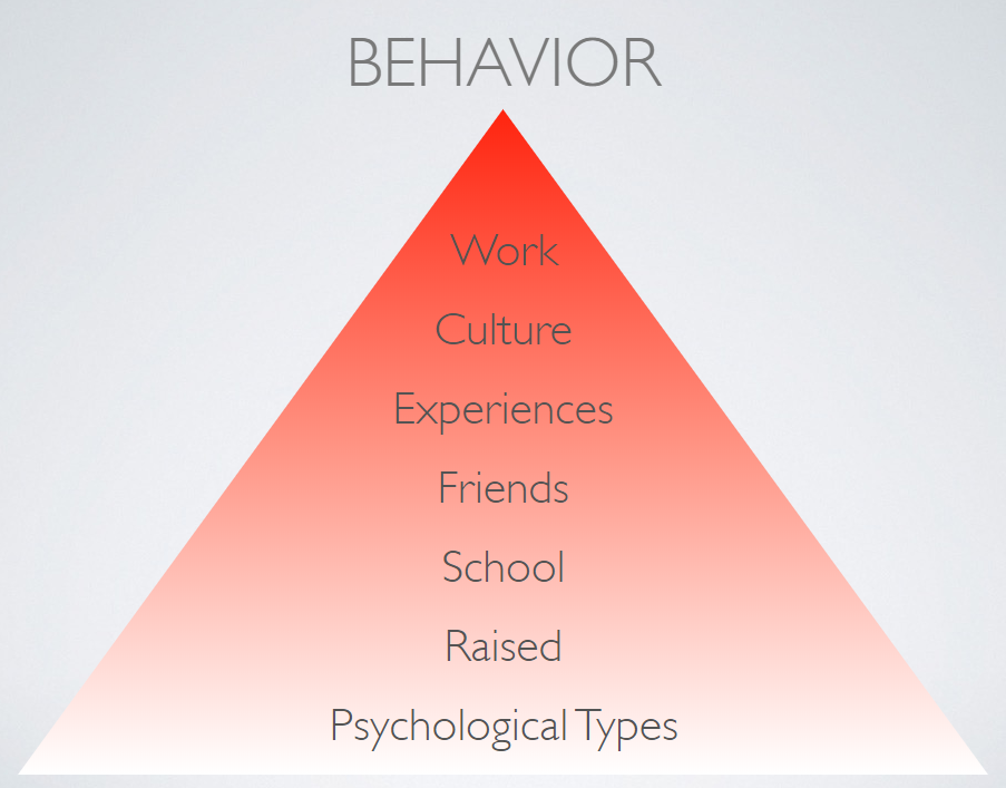 behavior pyramid
